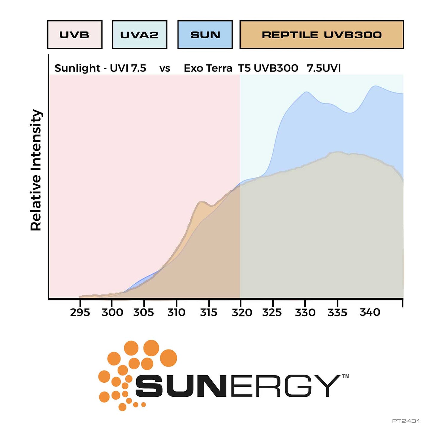 Exo Terra - T5 very high output UVB300 lamp