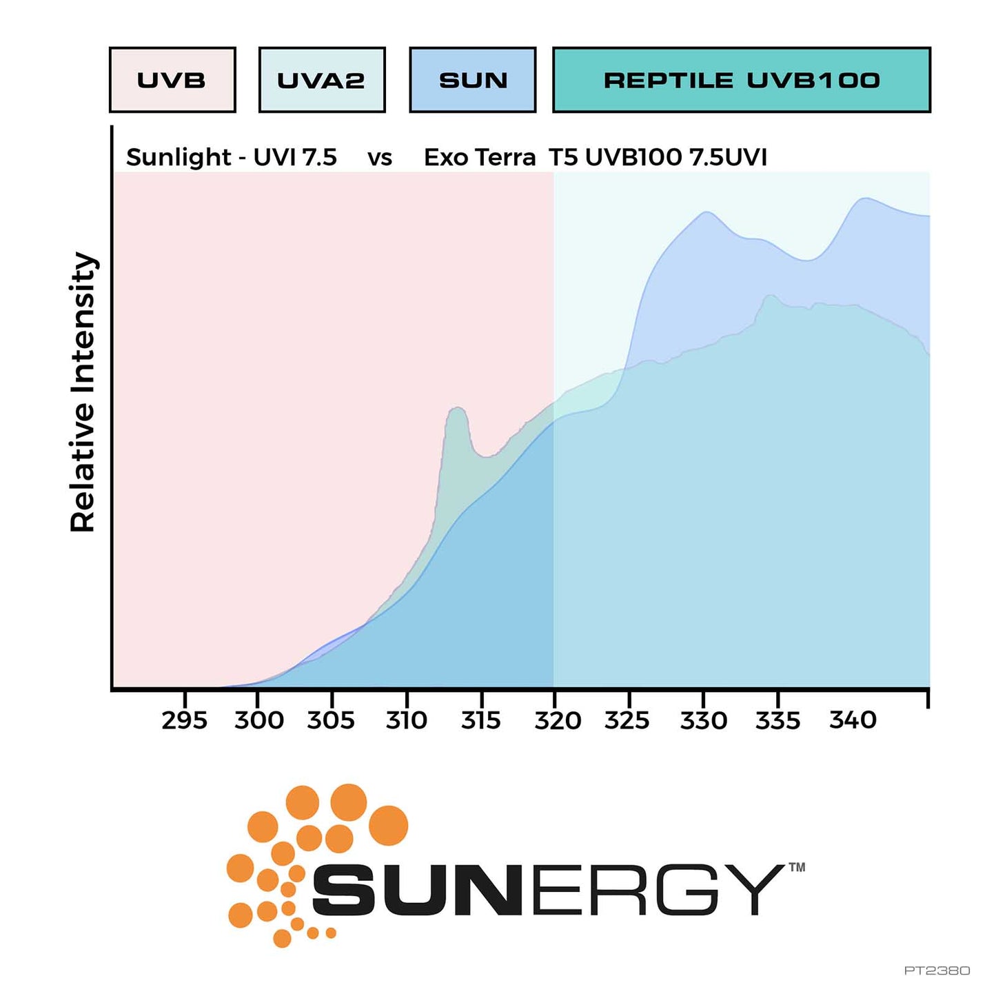 Exo Terra - T5 Very High output UVB 100 Lamp