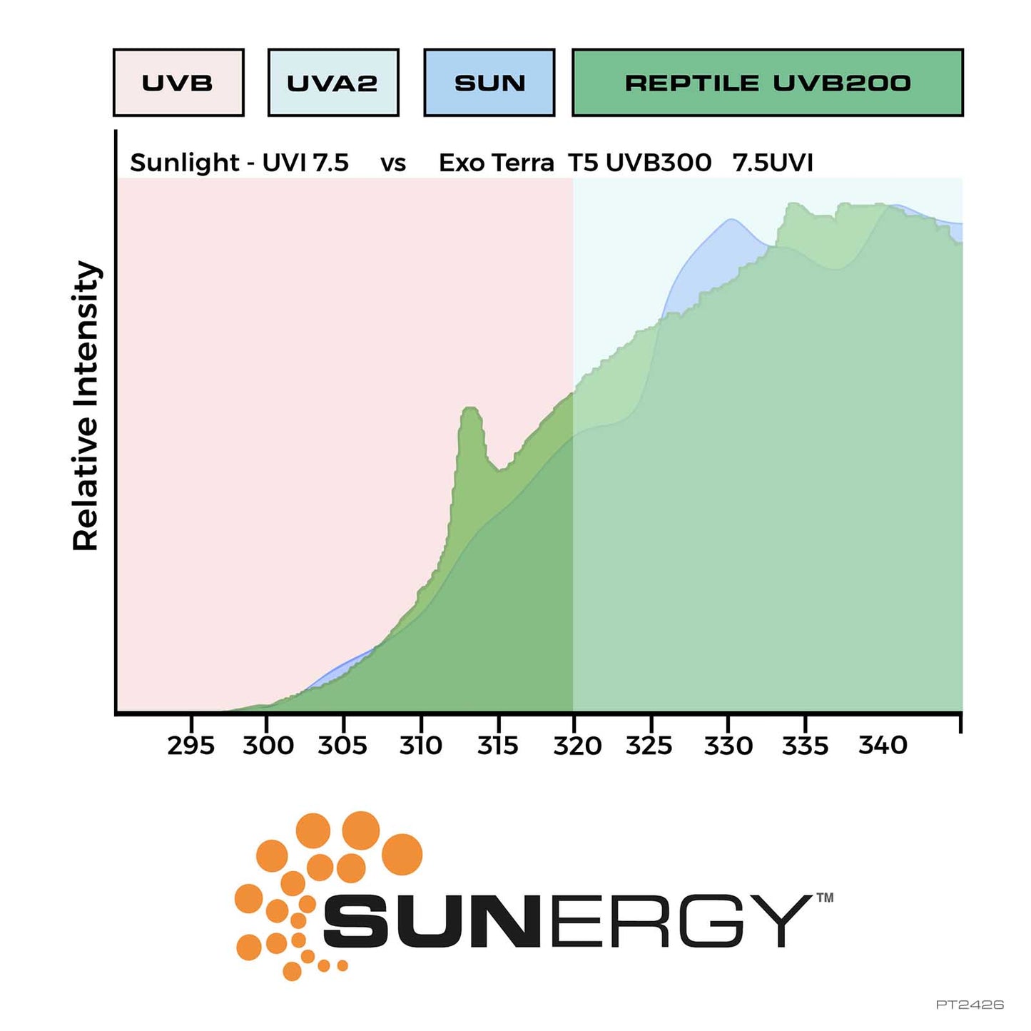 Exo Terra - T5 very high output UVB200 lamp