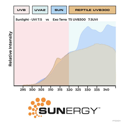 Exo Terra -  T5 very high output UVB300 lamp