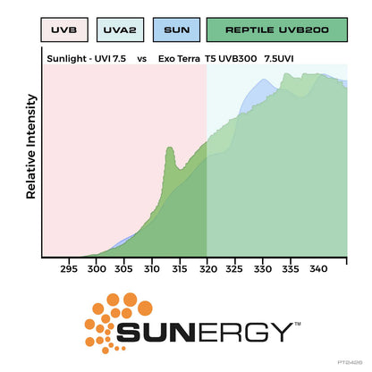 Exo Terra -  T5 very high output UVB200 lamp